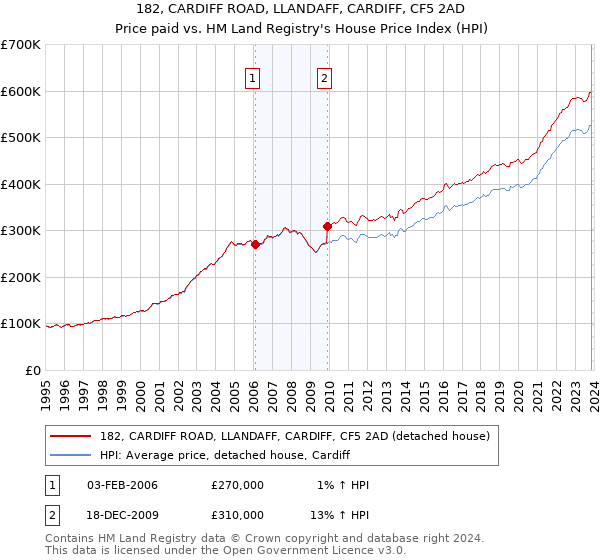 182, CARDIFF ROAD, LLANDAFF, CARDIFF, CF5 2AD: Price paid vs HM Land Registry's House Price Index
