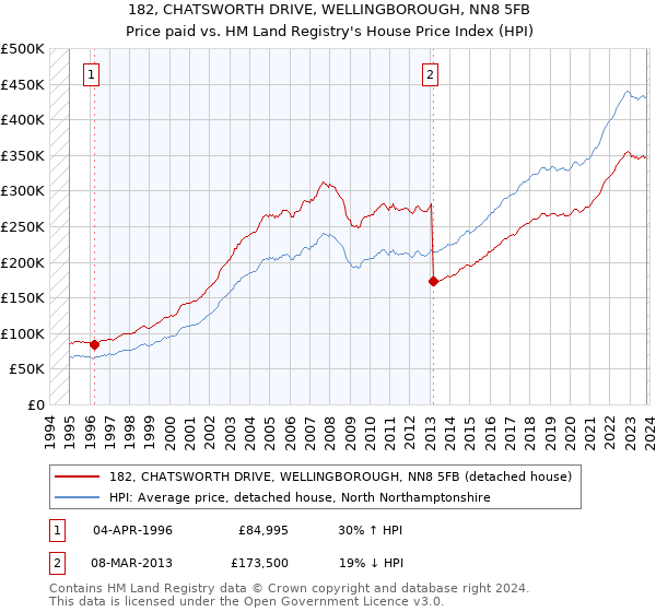 182, CHATSWORTH DRIVE, WELLINGBOROUGH, NN8 5FB: Price paid vs HM Land Registry's House Price Index