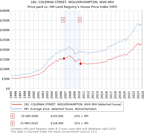 182, COLEMAN STREET, WOLVERHAMPTON, WV6 0RH: Price paid vs HM Land Registry's House Price Index