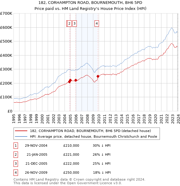 182, CORHAMPTON ROAD, BOURNEMOUTH, BH6 5PD: Price paid vs HM Land Registry's House Price Index