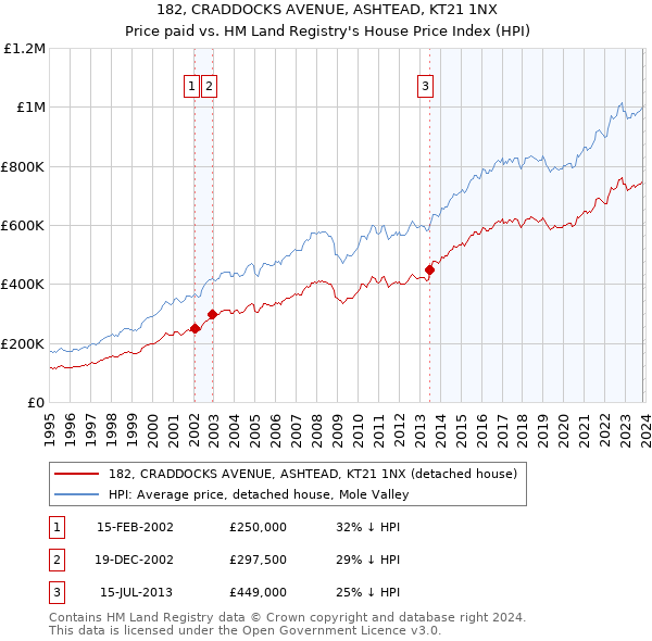 182, CRADDOCKS AVENUE, ASHTEAD, KT21 1NX: Price paid vs HM Land Registry's House Price Index