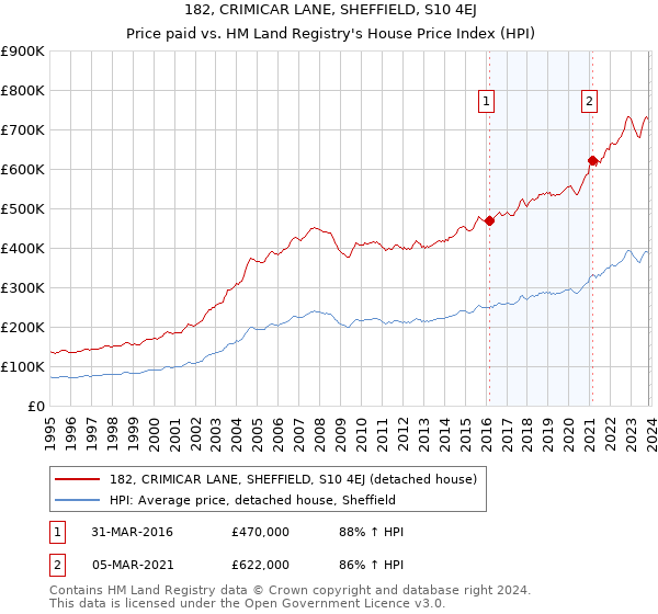 182, CRIMICAR LANE, SHEFFIELD, S10 4EJ: Price paid vs HM Land Registry's House Price Index