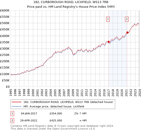 182, CURBOROUGH ROAD, LICHFIELD, WS13 7RB: Price paid vs HM Land Registry's House Price Index