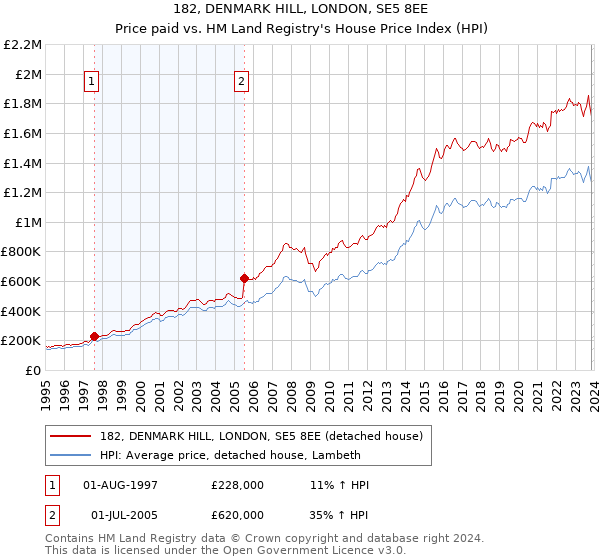 182, DENMARK HILL, LONDON, SE5 8EE: Price paid vs HM Land Registry's House Price Index