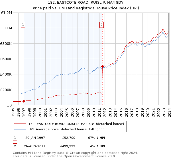 182, EASTCOTE ROAD, RUISLIP, HA4 8DY: Price paid vs HM Land Registry's House Price Index