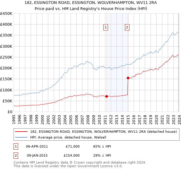 182, ESSINGTON ROAD, ESSINGTON, WOLVERHAMPTON, WV11 2RA: Price paid vs HM Land Registry's House Price Index