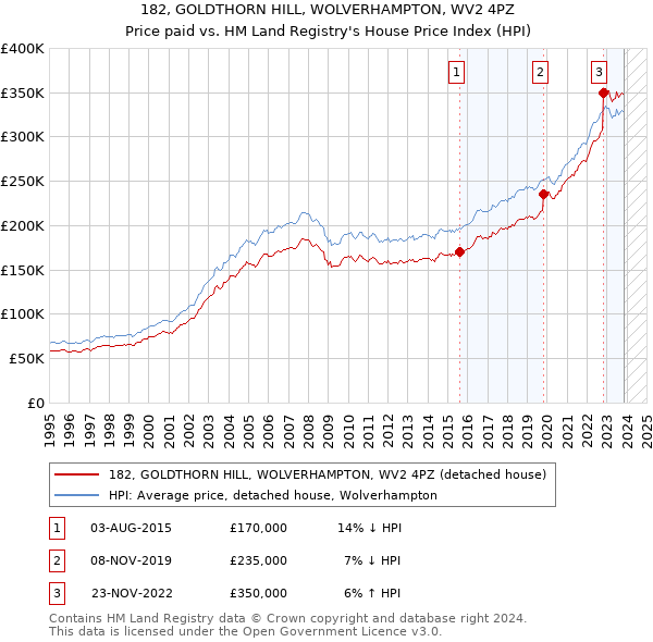 182, GOLDTHORN HILL, WOLVERHAMPTON, WV2 4PZ: Price paid vs HM Land Registry's House Price Index