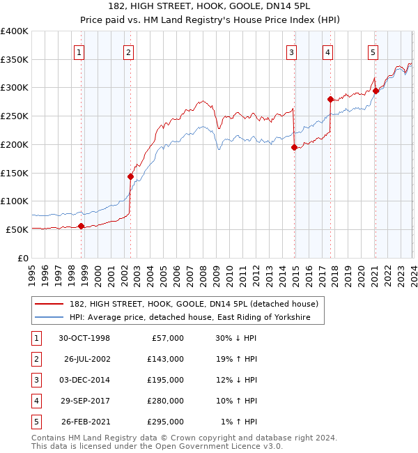 182, HIGH STREET, HOOK, GOOLE, DN14 5PL: Price paid vs HM Land Registry's House Price Index