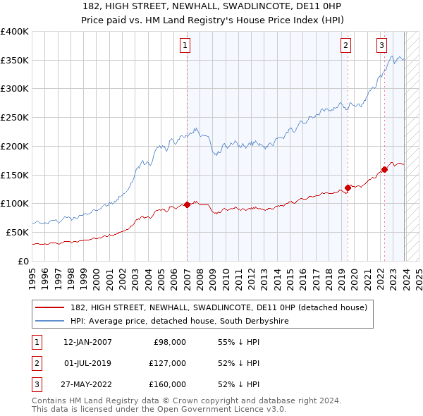 182, HIGH STREET, NEWHALL, SWADLINCOTE, DE11 0HP: Price paid vs HM Land Registry's House Price Index