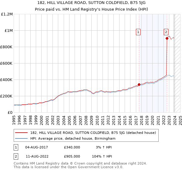 182, HILL VILLAGE ROAD, SUTTON COLDFIELD, B75 5JG: Price paid vs HM Land Registry's House Price Index