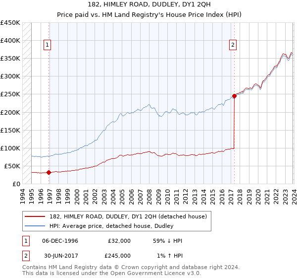 182, HIMLEY ROAD, DUDLEY, DY1 2QH: Price paid vs HM Land Registry's House Price Index
