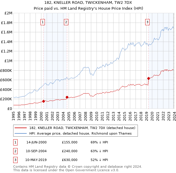 182, KNELLER ROAD, TWICKENHAM, TW2 7DX: Price paid vs HM Land Registry's House Price Index