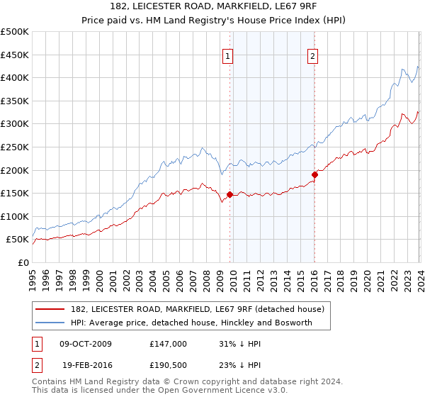 182, LEICESTER ROAD, MARKFIELD, LE67 9RF: Price paid vs HM Land Registry's House Price Index