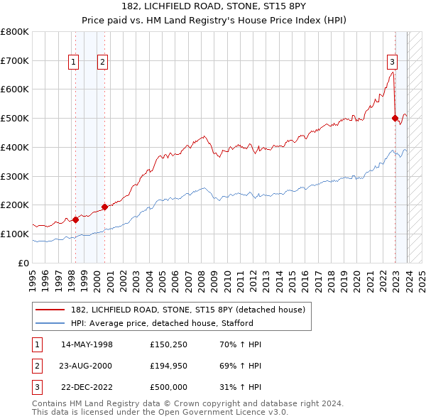 182, LICHFIELD ROAD, STONE, ST15 8PY: Price paid vs HM Land Registry's House Price Index