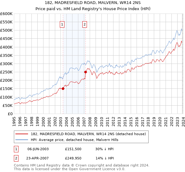 182, MADRESFIELD ROAD, MALVERN, WR14 2NS: Price paid vs HM Land Registry's House Price Index