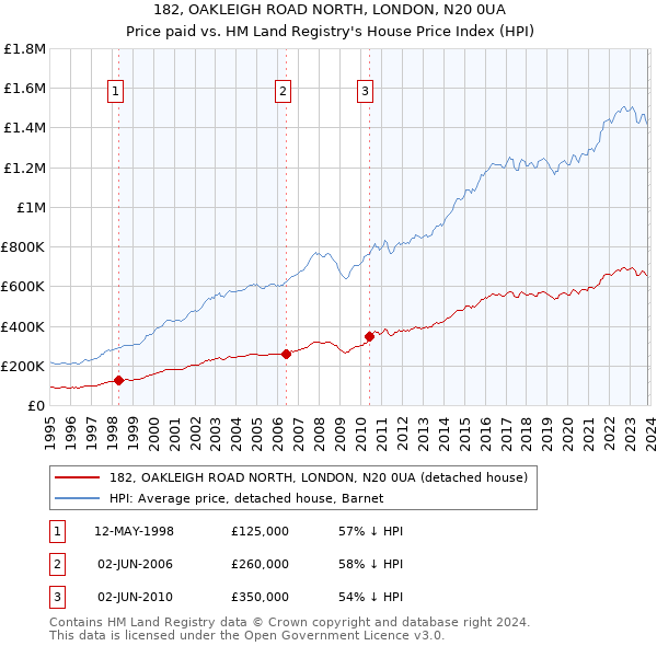 182, OAKLEIGH ROAD NORTH, LONDON, N20 0UA: Price paid vs HM Land Registry's House Price Index