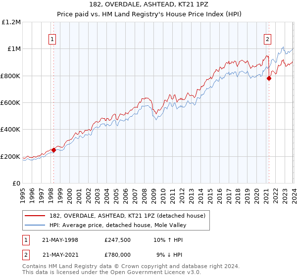 182, OVERDALE, ASHTEAD, KT21 1PZ: Price paid vs HM Land Registry's House Price Index