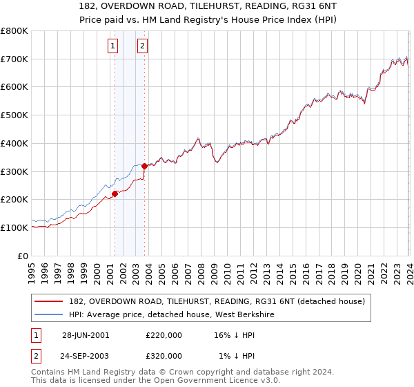 182, OVERDOWN ROAD, TILEHURST, READING, RG31 6NT: Price paid vs HM Land Registry's House Price Index