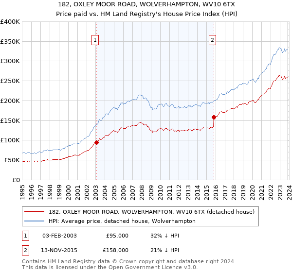 182, OXLEY MOOR ROAD, WOLVERHAMPTON, WV10 6TX: Price paid vs HM Land Registry's House Price Index