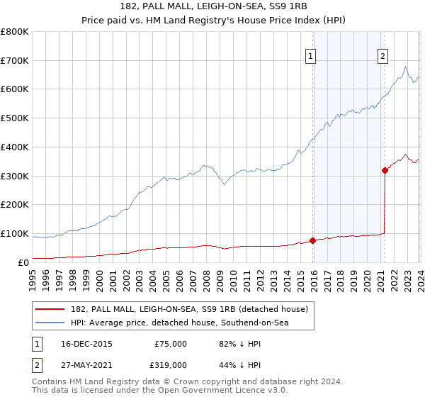 182, PALL MALL, LEIGH-ON-SEA, SS9 1RB: Price paid vs HM Land Registry's House Price Index