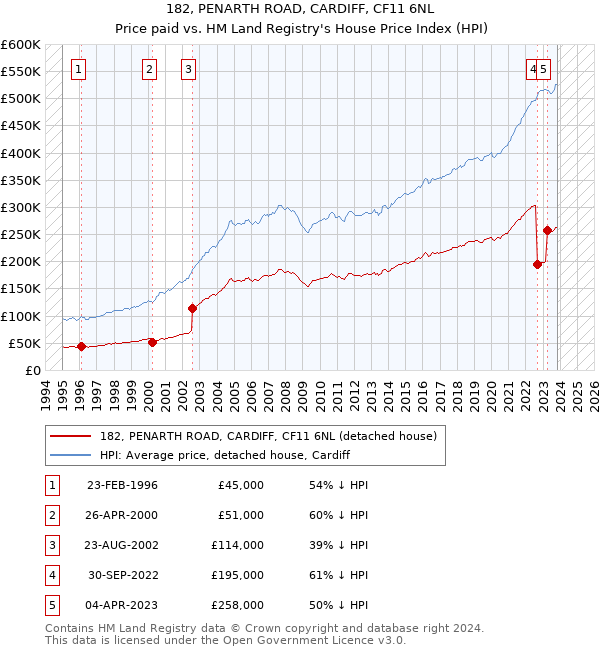 182, PENARTH ROAD, CARDIFF, CF11 6NL: Price paid vs HM Land Registry's House Price Index