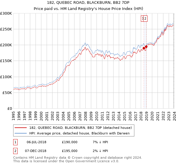 182, QUEBEC ROAD, BLACKBURN, BB2 7DP: Price paid vs HM Land Registry's House Price Index