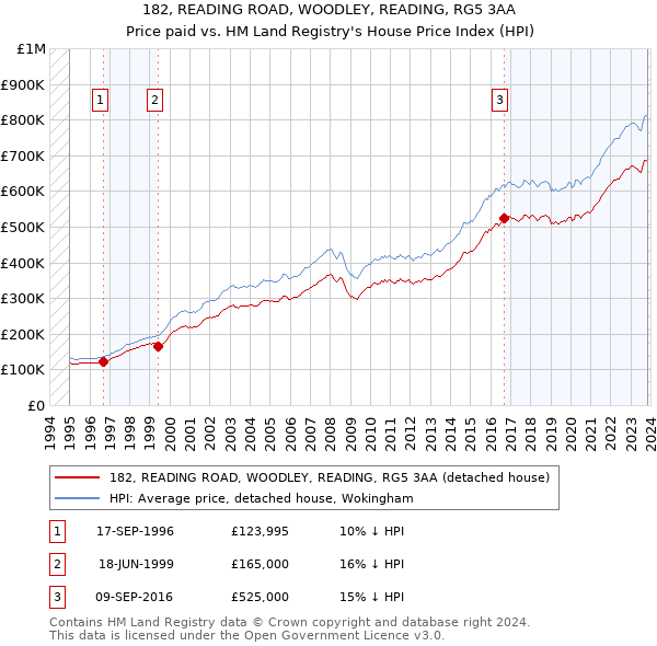 182, READING ROAD, WOODLEY, READING, RG5 3AA: Price paid vs HM Land Registry's House Price Index