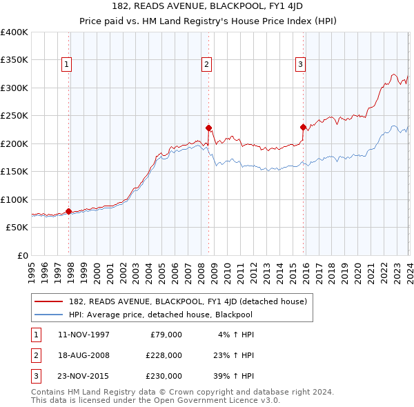 182, READS AVENUE, BLACKPOOL, FY1 4JD: Price paid vs HM Land Registry's House Price Index