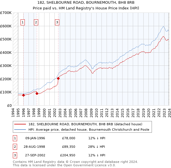 182, SHELBOURNE ROAD, BOURNEMOUTH, BH8 8RB: Price paid vs HM Land Registry's House Price Index