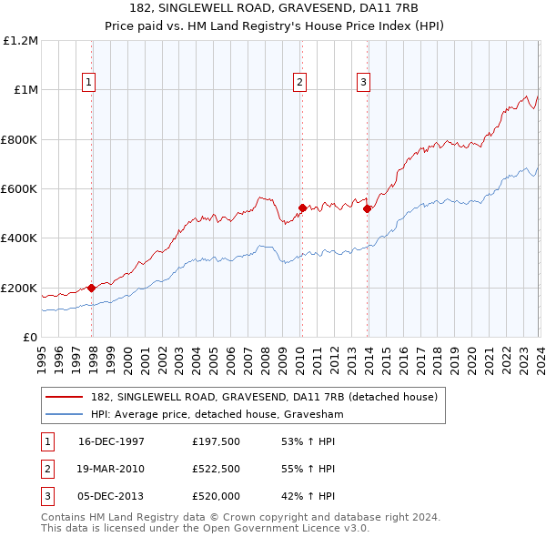 182, SINGLEWELL ROAD, GRAVESEND, DA11 7RB: Price paid vs HM Land Registry's House Price Index