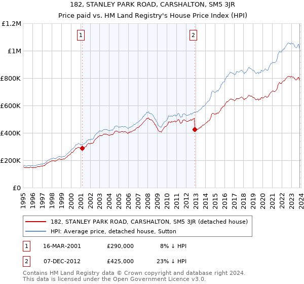 182, STANLEY PARK ROAD, CARSHALTON, SM5 3JR: Price paid vs HM Land Registry's House Price Index