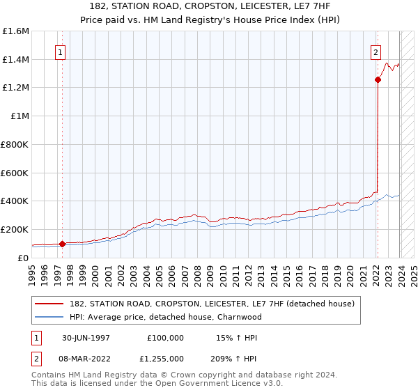 182, STATION ROAD, CROPSTON, LEICESTER, LE7 7HF: Price paid vs HM Land Registry's House Price Index
