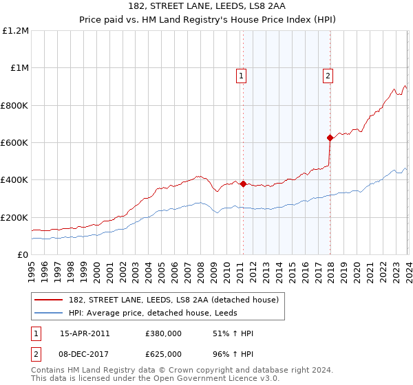 182, STREET LANE, LEEDS, LS8 2AA: Price paid vs HM Land Registry's House Price Index