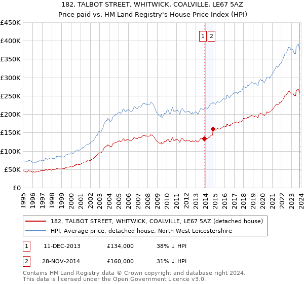 182, TALBOT STREET, WHITWICK, COALVILLE, LE67 5AZ: Price paid vs HM Land Registry's House Price Index