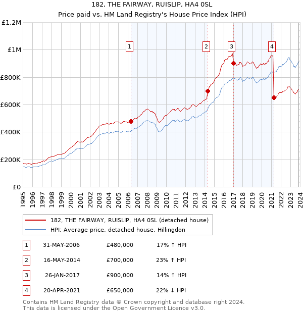 182, THE FAIRWAY, RUISLIP, HA4 0SL: Price paid vs HM Land Registry's House Price Index