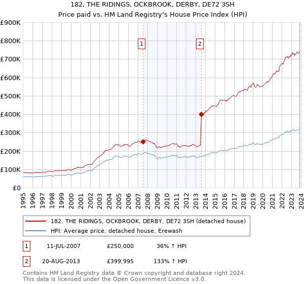 182, THE RIDINGS, OCKBROOK, DERBY, DE72 3SH: Price paid vs HM Land Registry's House Price Index