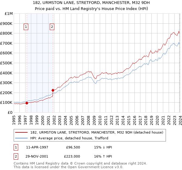 182, URMSTON LANE, STRETFORD, MANCHESTER, M32 9DH: Price paid vs HM Land Registry's House Price Index