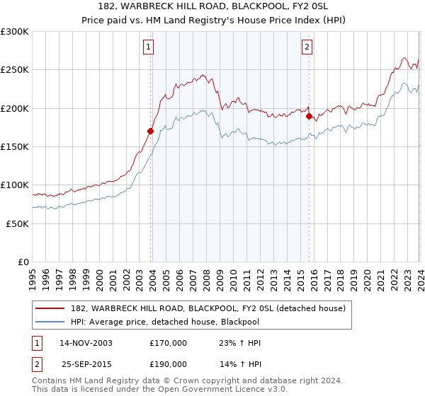 182, WARBRECK HILL ROAD, BLACKPOOL, FY2 0SL: Price paid vs HM Land Registry's House Price Index