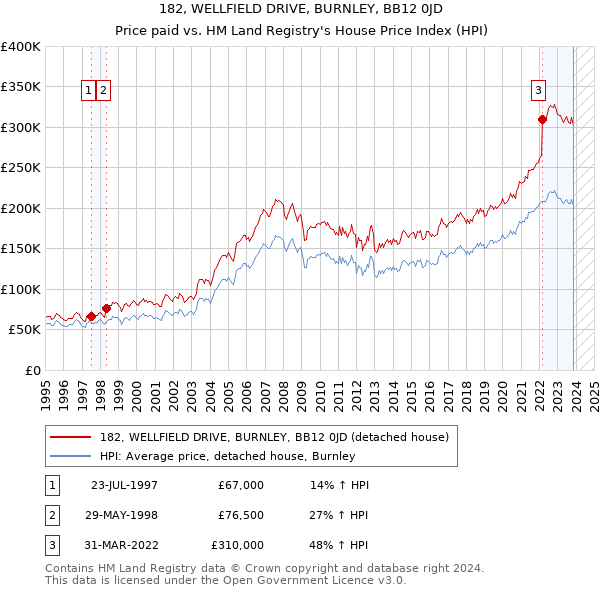 182, WELLFIELD DRIVE, BURNLEY, BB12 0JD: Price paid vs HM Land Registry's House Price Index