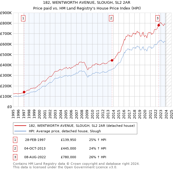 182, WENTWORTH AVENUE, SLOUGH, SL2 2AR: Price paid vs HM Land Registry's House Price Index