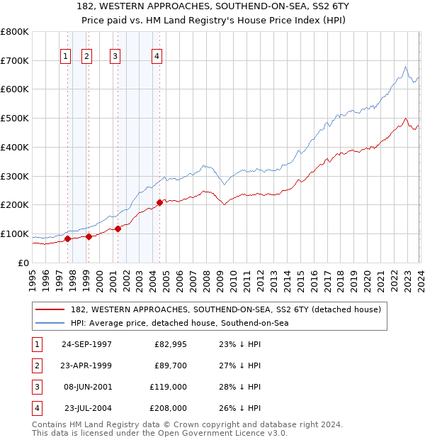 182, WESTERN APPROACHES, SOUTHEND-ON-SEA, SS2 6TY: Price paid vs HM Land Registry's House Price Index