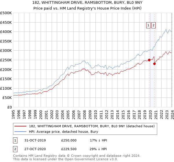 182, WHITTINGHAM DRIVE, RAMSBOTTOM, BURY, BL0 9NY: Price paid vs HM Land Registry's House Price Index