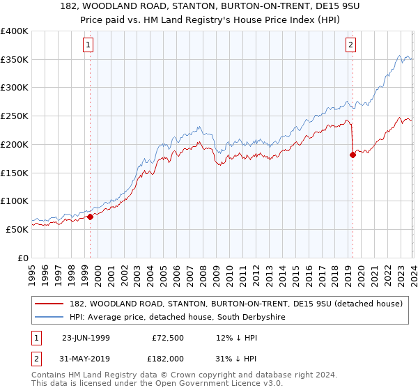 182, WOODLAND ROAD, STANTON, BURTON-ON-TRENT, DE15 9SU: Price paid vs HM Land Registry's House Price Index