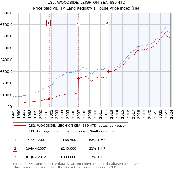 182, WOODSIDE, LEIGH-ON-SEA, SS9 4TD: Price paid vs HM Land Registry's House Price Index