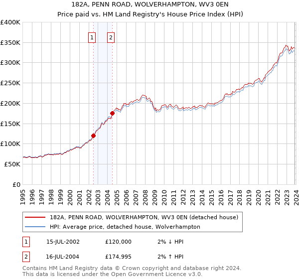 182A, PENN ROAD, WOLVERHAMPTON, WV3 0EN: Price paid vs HM Land Registry's House Price Index