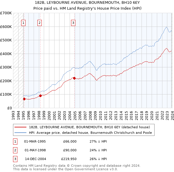 182B, LEYBOURNE AVENUE, BOURNEMOUTH, BH10 6EY: Price paid vs HM Land Registry's House Price Index