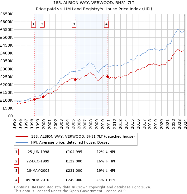 183, ALBION WAY, VERWOOD, BH31 7LT: Price paid vs HM Land Registry's House Price Index