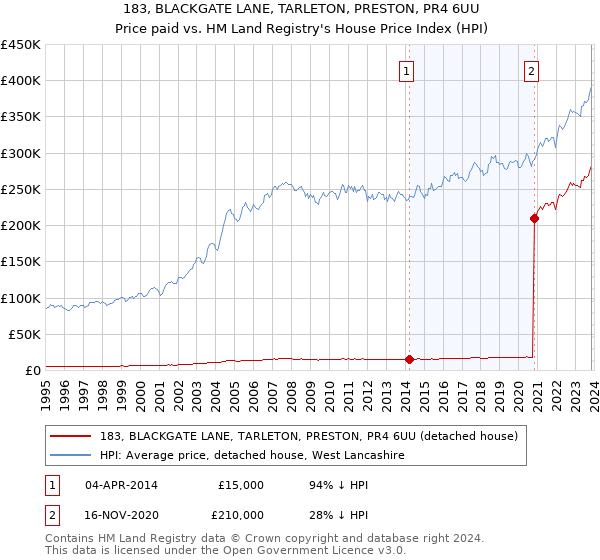 183, BLACKGATE LANE, TARLETON, PRESTON, PR4 6UU: Price paid vs HM Land Registry's House Price Index