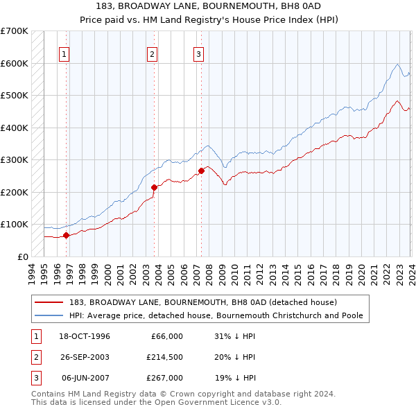 183, BROADWAY LANE, BOURNEMOUTH, BH8 0AD: Price paid vs HM Land Registry's House Price Index