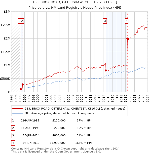 183, BROX ROAD, OTTERSHAW, CHERTSEY, KT16 0LJ: Price paid vs HM Land Registry's House Price Index